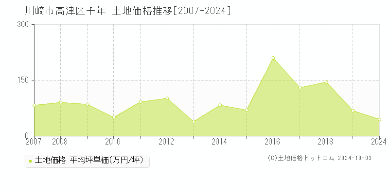 千年(川崎市高津区)の土地価格推移グラフ(坪単価)[2007-2024年]