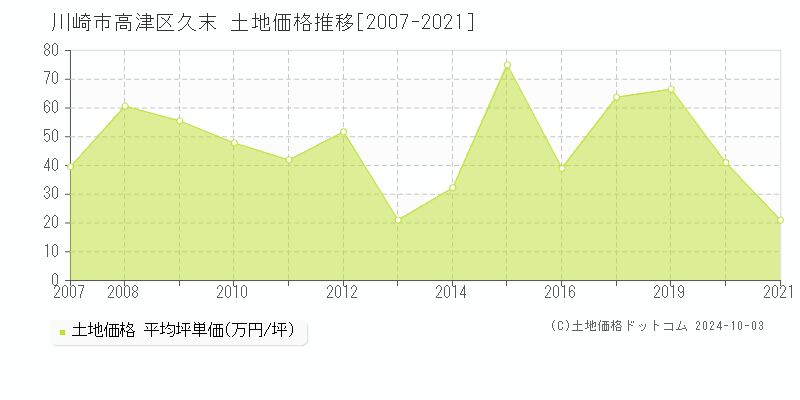 久末(川崎市高津区)の土地価格推移グラフ(坪単価)[2007-2021年]