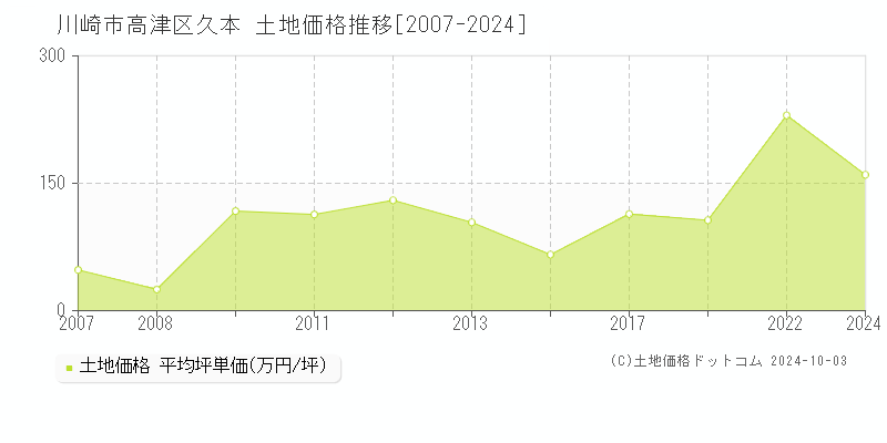 久本(川崎市高津区)の土地価格推移グラフ(坪単価)[2007-2024年]