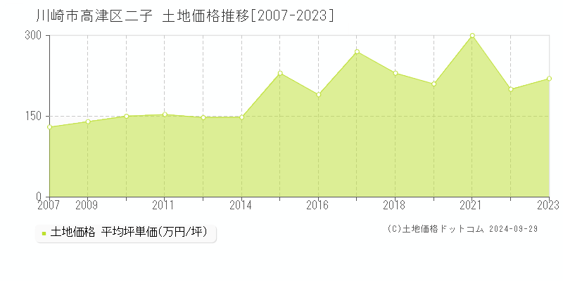 二子(川崎市高津区)の土地価格推移グラフ(坪単価)