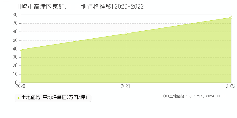 東野川(川崎市高津区)の土地価格推移グラフ(坪単価)[2020-2022年]