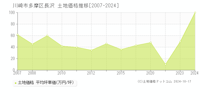 長沢(川崎市多摩区)の土地価格推移グラフ(坪単価)[2007-2024年]