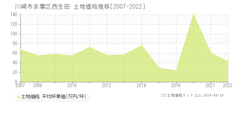 西生田(川崎市多摩区)の土地価格推移グラフ(坪単価)[2007-2022年]