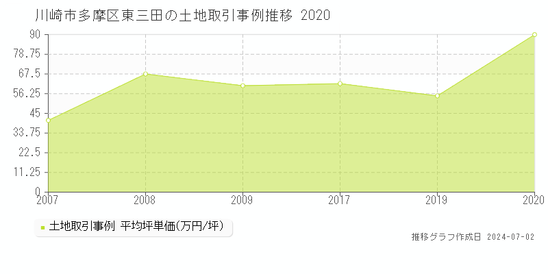 川崎市多摩区東三田の土地取引事例推移グラフ 