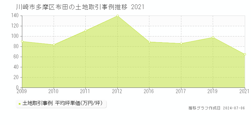 川崎市多摩区布田の土地取引事例推移グラフ 