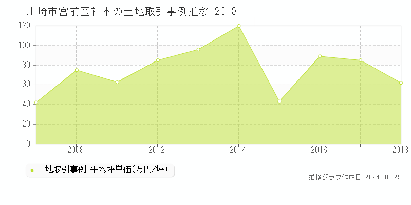 川崎市宮前区神木の土地取引事例推移グラフ 