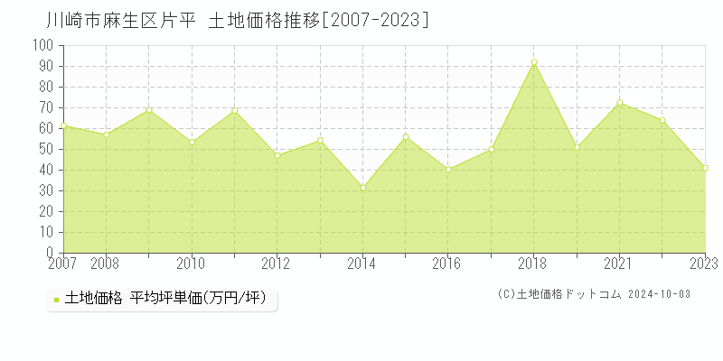 片平(川崎市麻生区)の土地価格推移グラフ(坪単価)[2007-2023年]