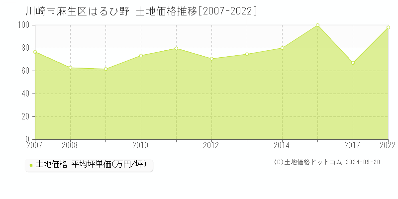 はるひ野(川崎市麻生区)の土地価格推移グラフ(坪単価)[2007-2022年]