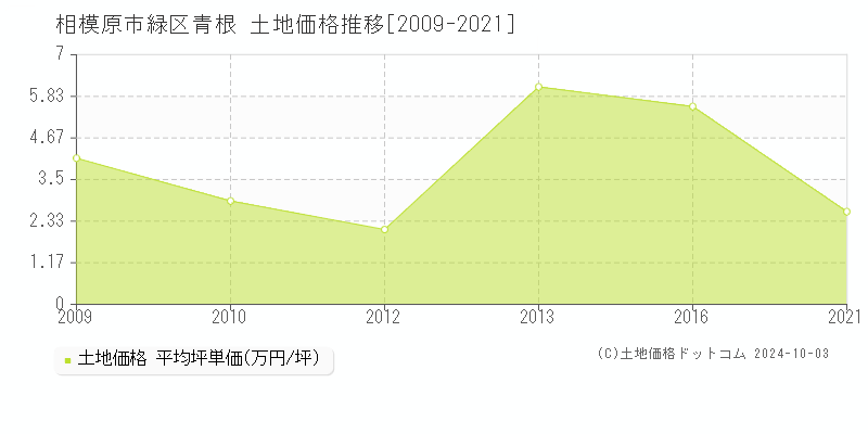 青根(相模原市緑区)の土地価格推移グラフ(坪単価)[2009-2021年]