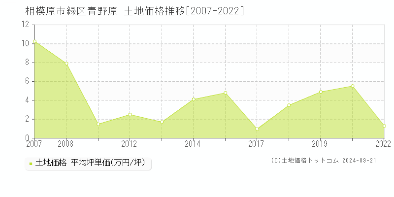 青野原(相模原市緑区)の土地価格推移グラフ(坪単価)[2007-2022年]