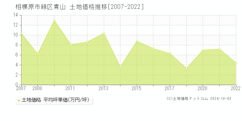 青山(相模原市緑区)の土地価格推移グラフ(坪単価)