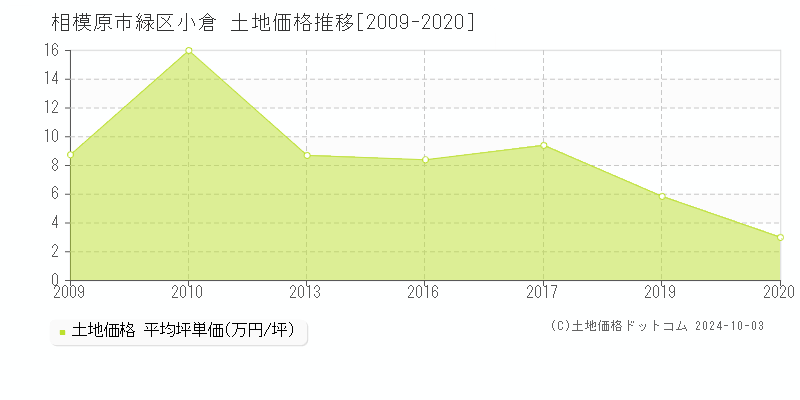 小倉(相模原市緑区)の土地価格推移グラフ(坪単価)[2009-2020年]