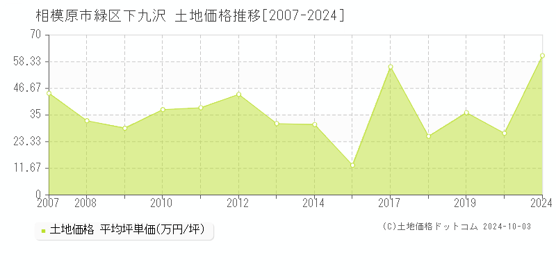 下九沢(相模原市緑区)の土地価格推移グラフ(坪単価)[2007-2024年]