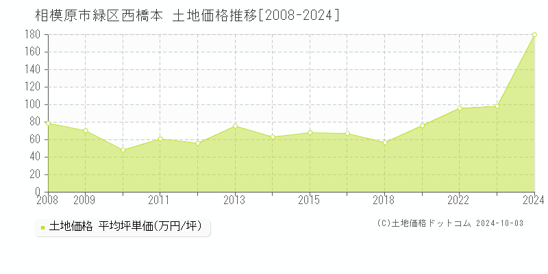 西橋本(相模原市緑区)の土地価格推移グラフ(坪単価)[2008-2024年]