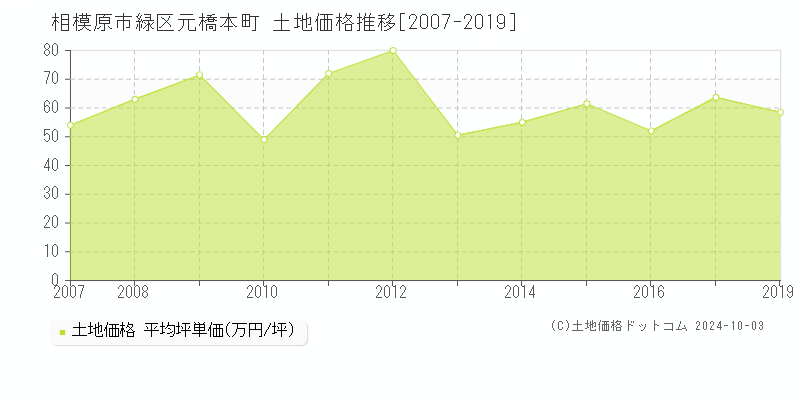 元橋本町(相模原市緑区)の土地価格推移グラフ(坪単価)[2007-2019年]