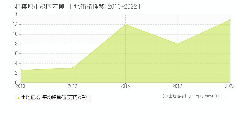 若柳(相模原市緑区)の土地価格推移グラフ(坪単価)[2010-2022年]