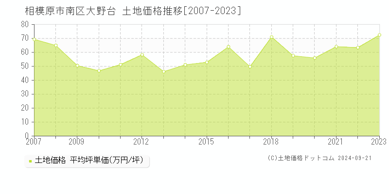 大野台(相模原市南区)の土地価格推移グラフ(坪単価)[2007-2023年]