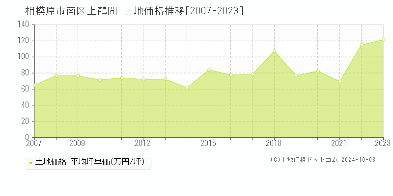 上鶴間(相模原市南区)の土地価格推移グラフ(坪単価)[2007-2023年]