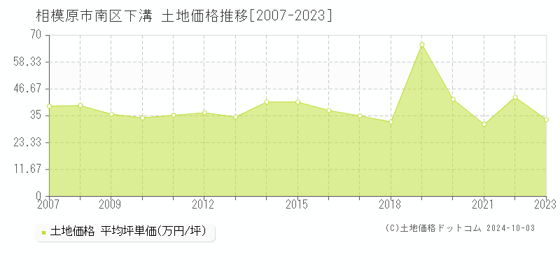 下溝(相模原市南区)の土地価格推移グラフ(坪単価)[2007-2023年]