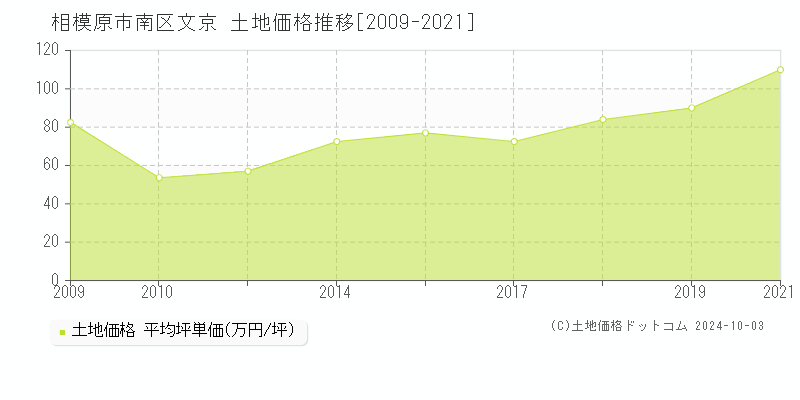 文京(相模原市南区)の土地価格推移グラフ(坪単価)[2009-2021年]