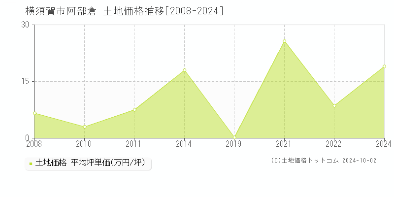 阿部倉(横須賀市)の土地価格推移グラフ(坪単価)[2008-2024年]