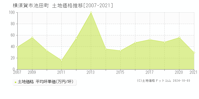 池田町(横須賀市)の土地価格推移グラフ(坪単価)[2007-2021年]