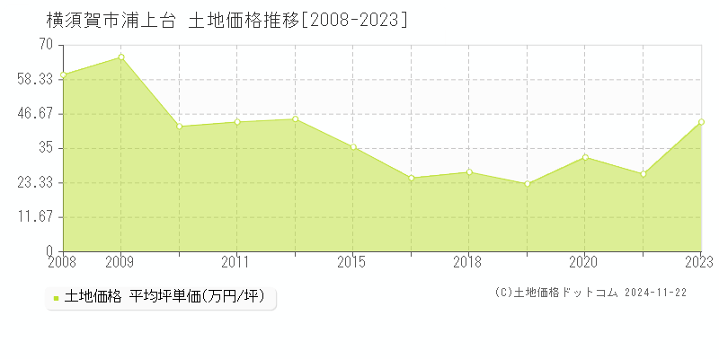 浦上台(横須賀市)の土地価格推移グラフ(坪単価)[2008-2023年]