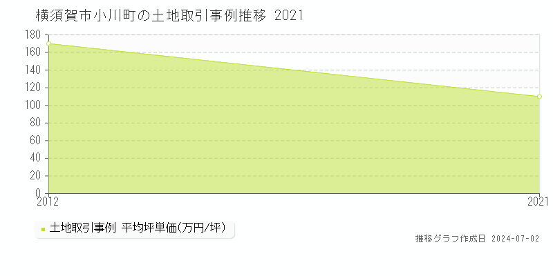 横須賀市小川町の土地取引事例推移グラフ 