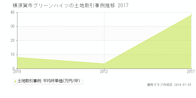 横須賀市グリーンハイツの土地取引事例推移グラフ 