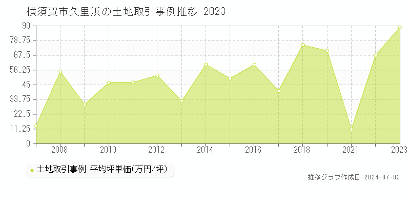 横須賀市久里浜の土地取引事例推移グラフ 