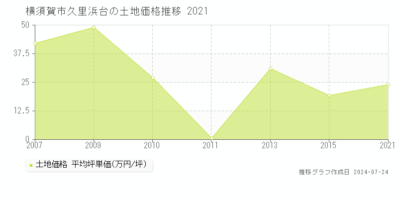 横須賀市久里浜台の土地取引事例推移グラフ 