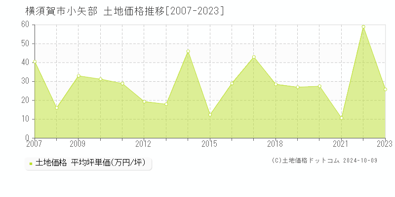 小矢部(横須賀市)の土地価格推移グラフ(坪単価)