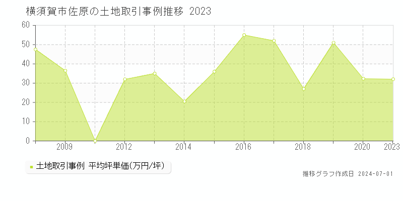 横須賀市佐原の土地取引事例推移グラフ 
