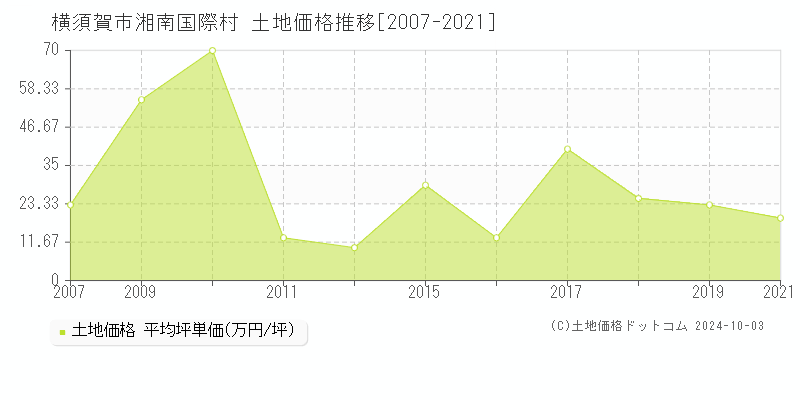 湘南国際村(横須賀市)の土地価格推移グラフ(坪単価)[2007-2021年]