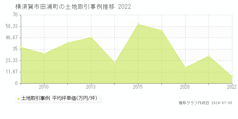 横須賀市田浦町の土地取引事例推移グラフ 