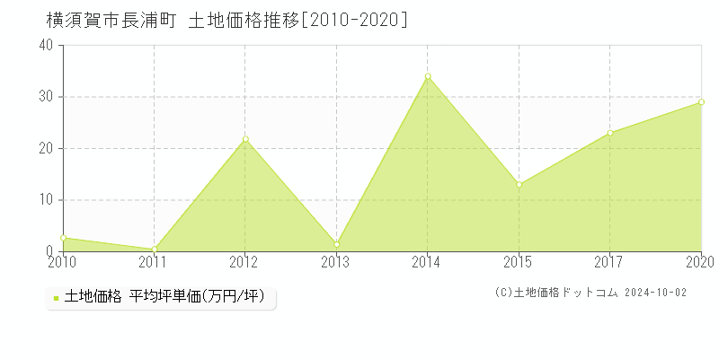 長浦町(横須賀市)の土地価格推移グラフ(坪単価)[2010-2020年]