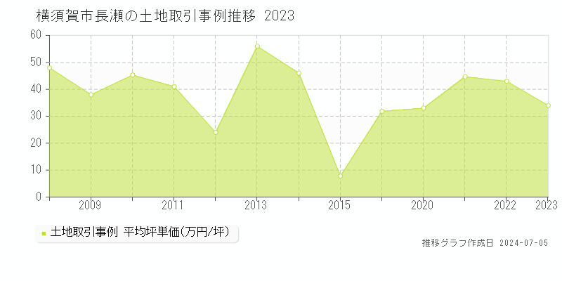 横須賀市長瀬の土地取引事例推移グラフ 