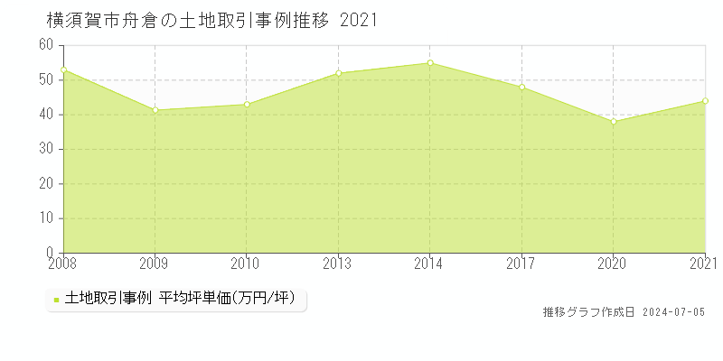 横須賀市舟倉の土地取引事例推移グラフ 