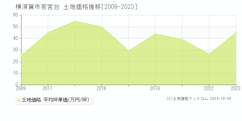 若宮台(横須賀市)の土地価格推移グラフ(坪単価)[2009-2023年]