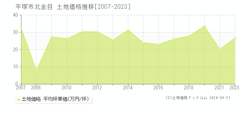 北金目(平塚市)の土地価格推移グラフ(坪単価)