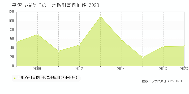 平塚市桜ケ丘の土地取引事例推移グラフ 