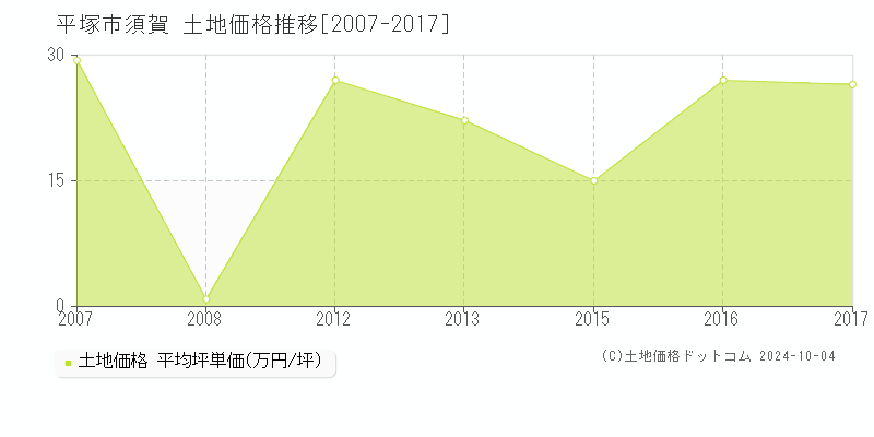 須賀(平塚市)の土地価格推移グラフ(坪単価)[2007-2017年]