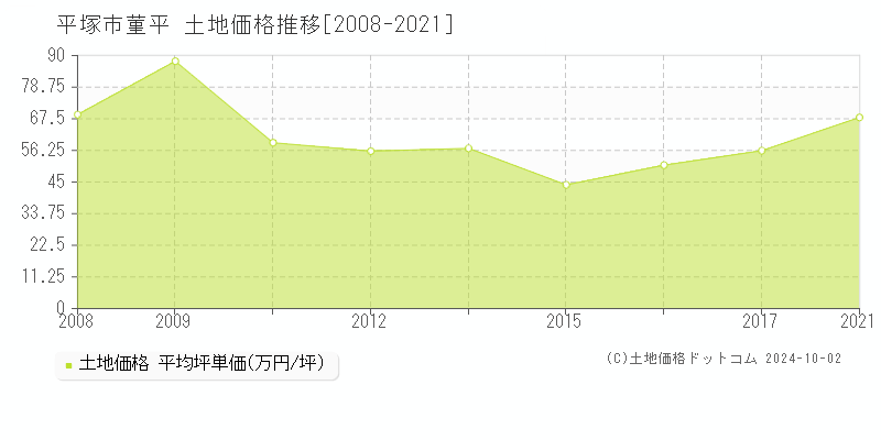 菫平(平塚市)の土地価格推移グラフ(坪単価)[2008-2021年]