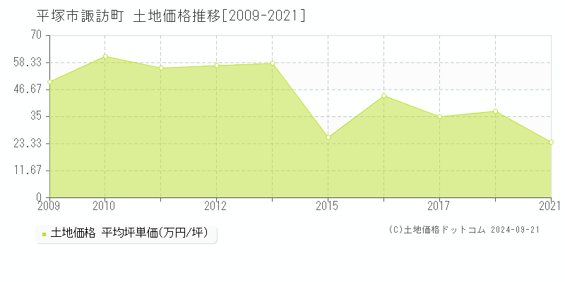 諏訪町(平塚市)の土地価格推移グラフ(坪単価)[2009-2021年]