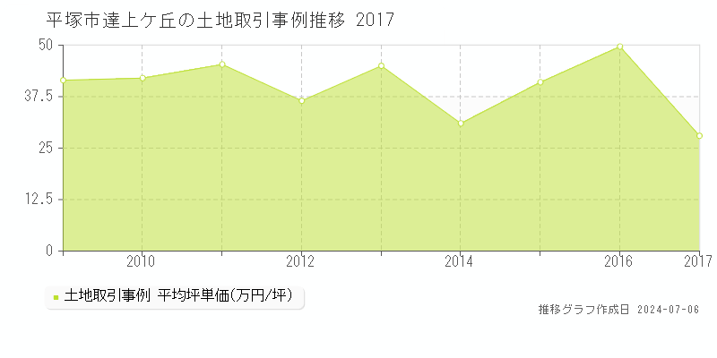平塚市達上ケ丘の土地取引事例推移グラフ 