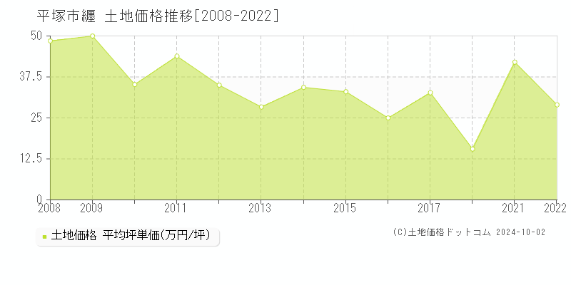 纒(平塚市)の土地価格推移グラフ(坪単価)[2008-2022年]