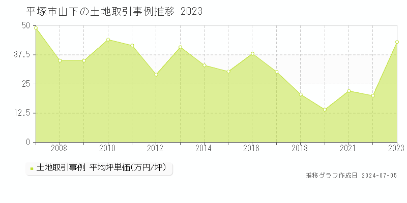 平塚市山下の土地取引事例推移グラフ 