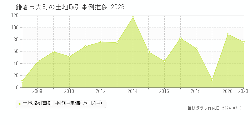 鎌倉市大町の土地取引事例推移グラフ 