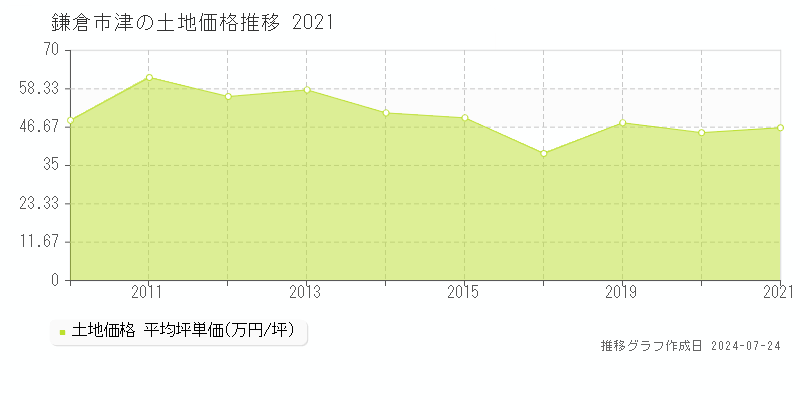 鎌倉市津の土地取引事例推移グラフ 