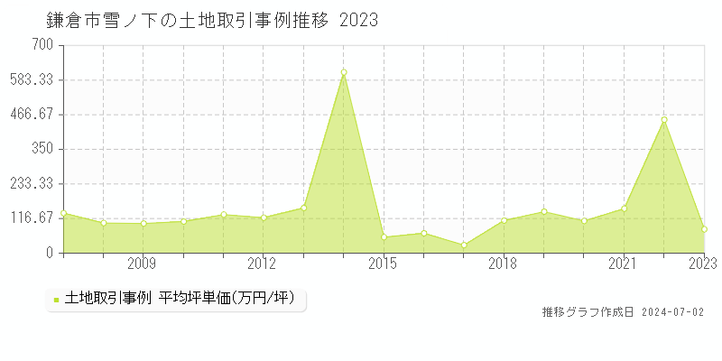 鎌倉市雪ノ下の土地取引事例推移グラフ 
